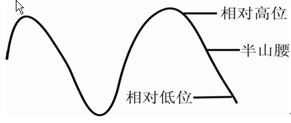 黃金K線相對位置理論 黃金K線相對位置理論