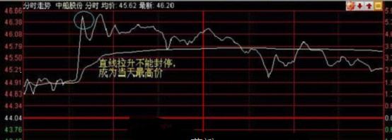 回避弱勢股 買入強勢股 回避弱勢股 買入強勢股