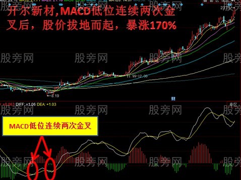 MACD低位兩次金叉的牛股形態 MACD低位兩次金叉的牛股形態