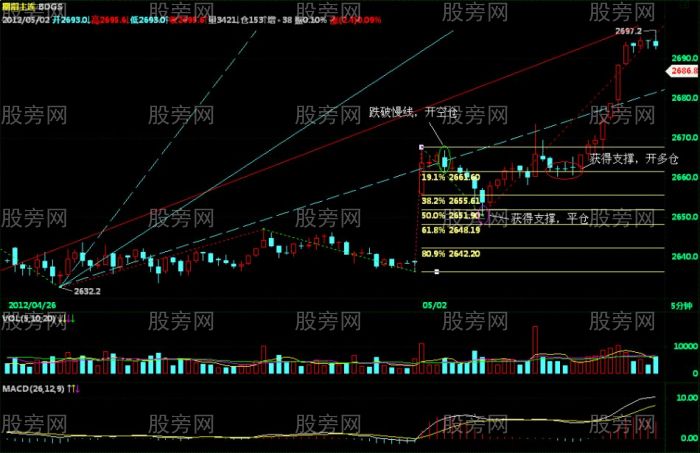 運用黃金分割與角度線發現重要的時間窗口 運用黃金分割與角度線發現重要的時間窗口