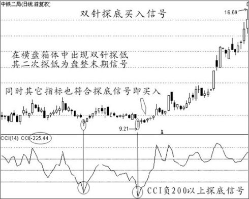 經典買入信號圖解 經典買入信號圖解