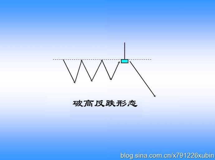 K線圖譜之破低反漲與破高反跌