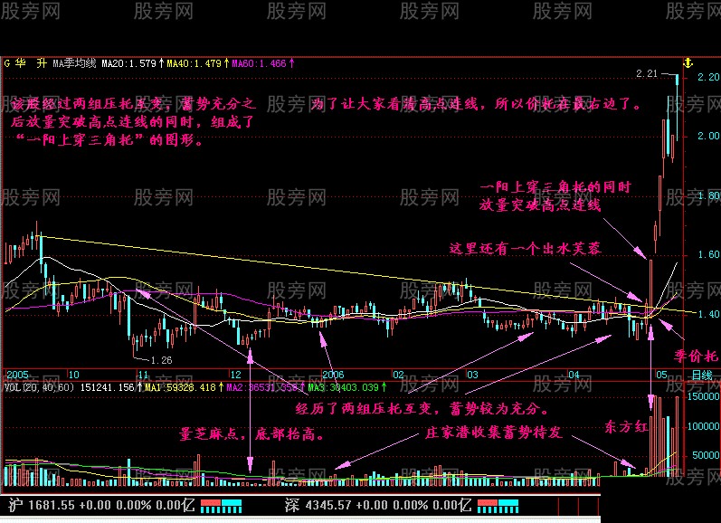 一陽上穿三角托突破形態 一陽上穿三角托突破形態