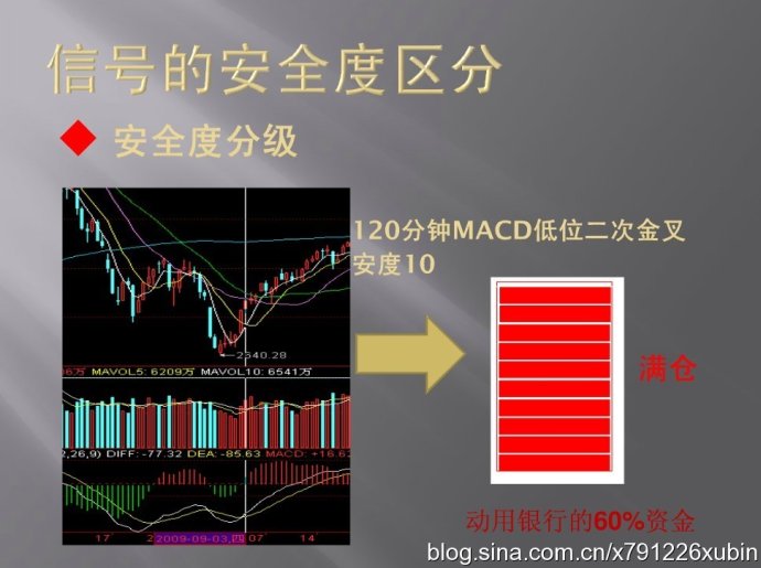 信號的安全度區分（MACD與倉位）