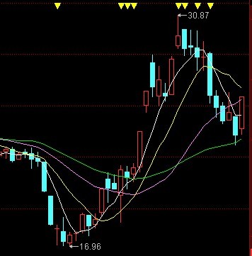 均線戰法圖解 均線戰法圖解