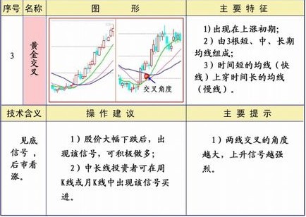 25種均線經典形態圖解