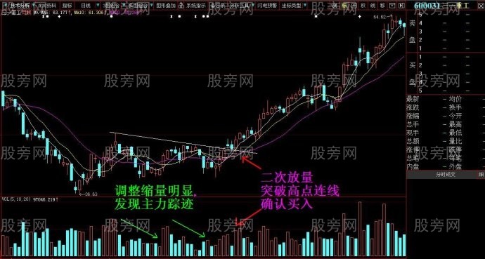 突破平臺確認買入時機 突破平臺確認買入時機
