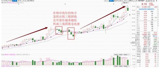 主力讓散戶交出籌碼的方法 主力讓散戶交出籌碼的方法