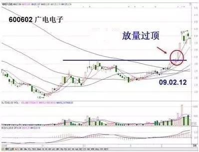 K線和量能短線操作法 K線和量能短線操作法