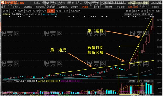 放量打拐形態解析 放量打拐形態解析