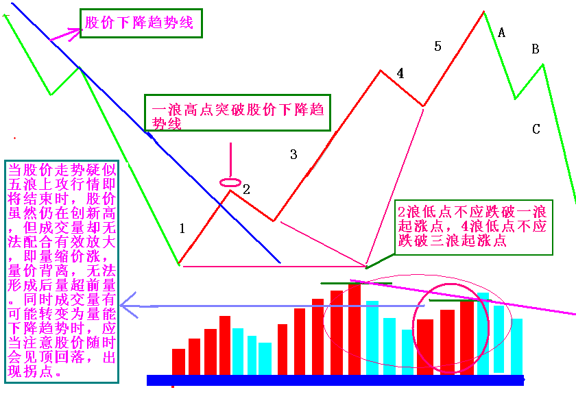 牛熊輪回 量價結構 牛熊輪回 量價結構