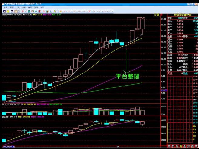 股價上升經典形態圖例 股價上升經典形態圖例