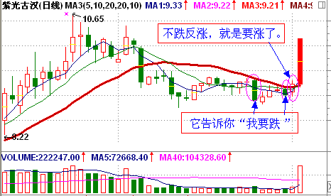“我要漲”的股票形態 “我要漲”的股票形態