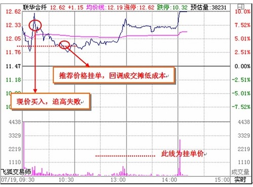 看懂分時圖之經典分析 看懂分時圖之經典分析