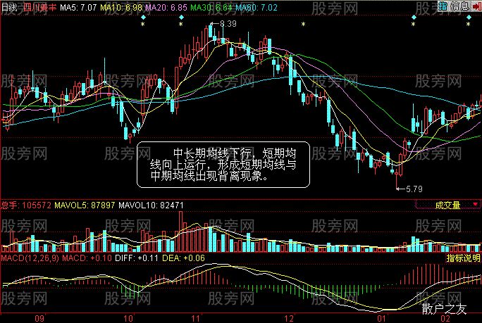 均線背離詳細說明 均線背離詳細說明