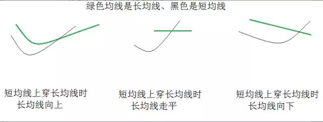 均線金叉的三種情況 均線金叉的三種情況