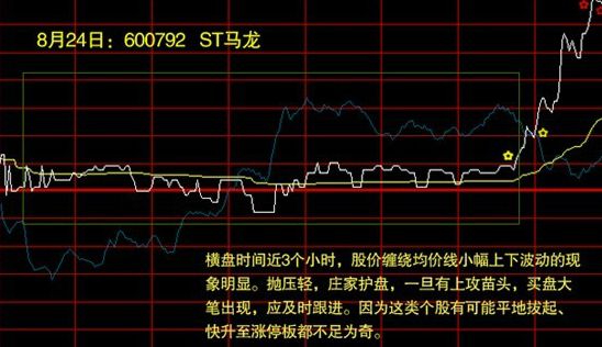 分時圖如何選擇買賣點 分時圖如何選擇買賣點