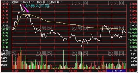 兩種分時高拋方法 兩種分時高拋方法