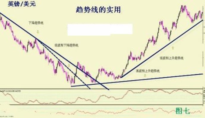趨勢線的基本畫法圖解