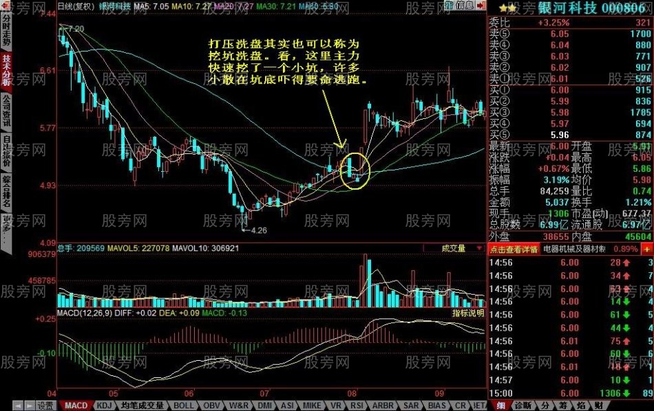 主力洗盤的幾種手法 主力洗盤的幾種手法
