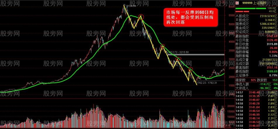 反彈止盈逃頂技巧(第三講) 反彈止盈逃頂技巧(第三講)