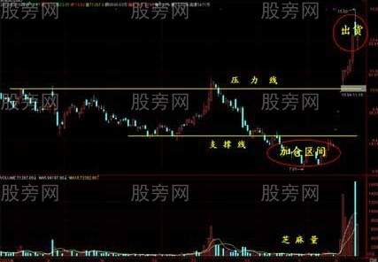 判斷支撐位和阻力位的方法 判斷支撐位和阻力位的方法