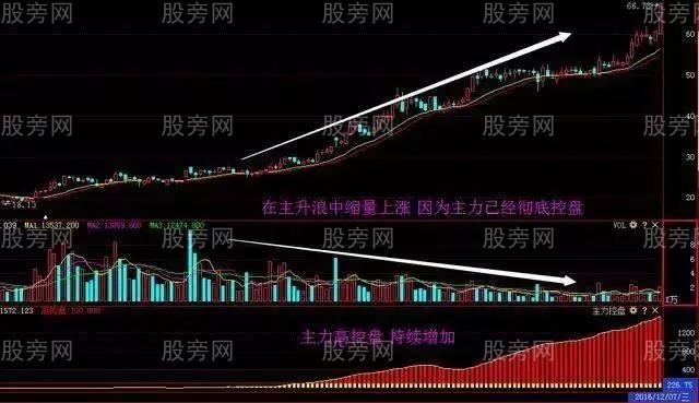 6種成交量形態的意義 6種成交量形態的意義