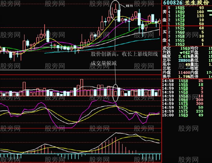 4種日K線成交量背離賣出方法 4種日K線成交量背離賣出方法
