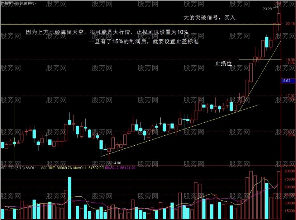 趨勢性突破的交易方法 趨勢性突破的交易方法