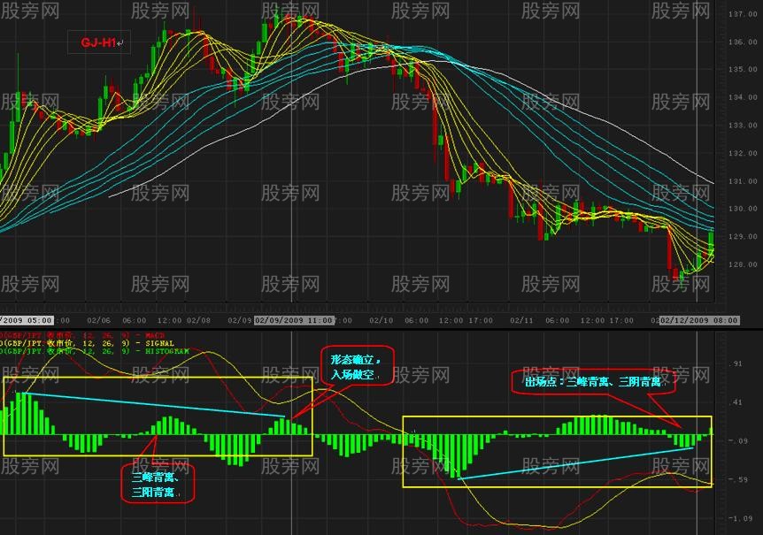 高手總結的MACD背離用法 高手總結的MACD背離用法