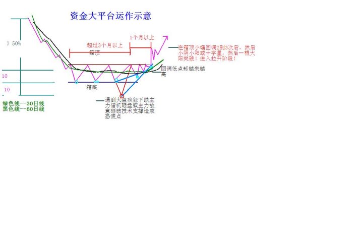 資金大平臺運作示意圖 資金大平臺運作示意圖
