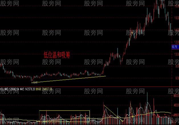 如何判斷莊傢是否在吸籌? 如何判斷莊傢是否在吸籌?