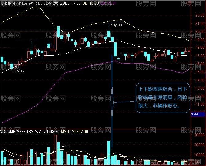 長上下影結合陰陽量能選股 長上下影結合陰陽量能選股