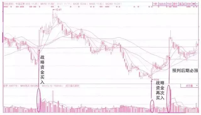 6種常見的成交量形態 6種常見的成交量形態