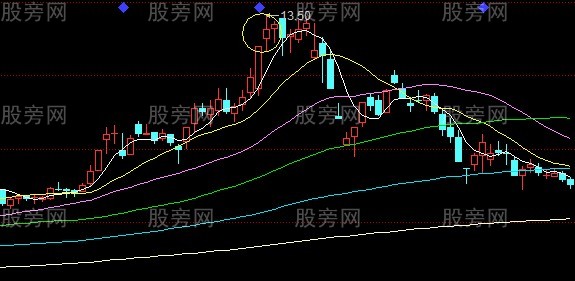 股票逃頂信號大全 股票逃頂信號大全