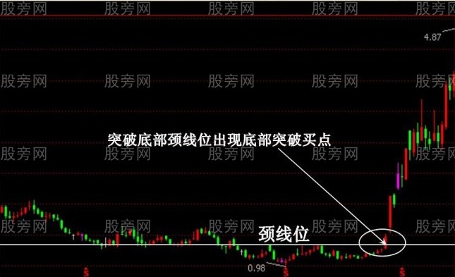 底部突破買入法