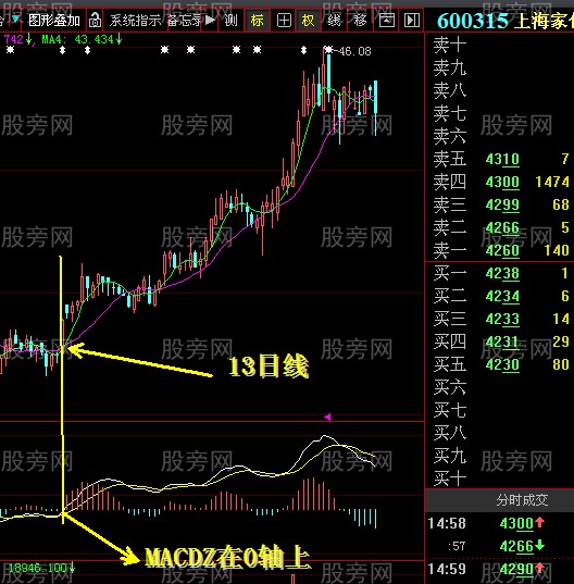 MACD中0軸的重要性