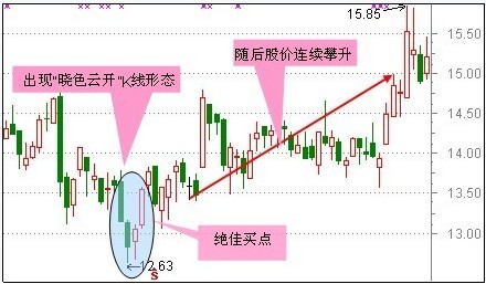 30種抄底技術形態 30種抄底技術形態