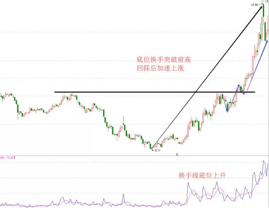 如何判斷主力建倉的活動痕跡 如何判斷主力建倉的活動痕跡