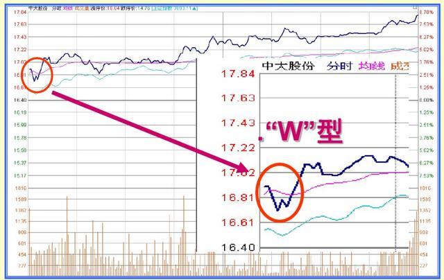 分時強勢上攻的兩種形態