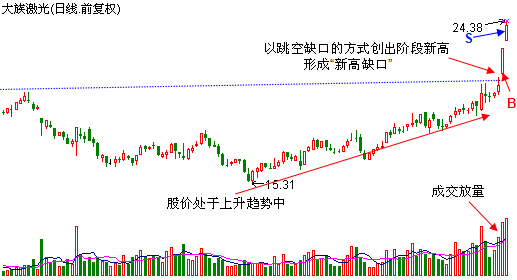 新高缺口抓漲停實例 新高缺口抓漲停實例
