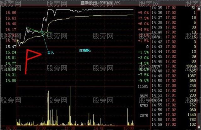 多種的漲停分時形態（多圖慎入）
