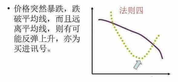 均線5大買賣法則 均線5大買賣法則