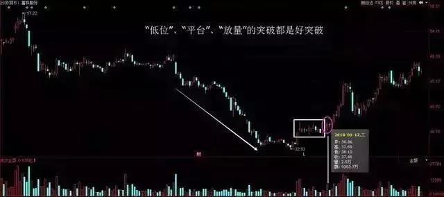真假突破的判斷方法 真假突破的判斷方法