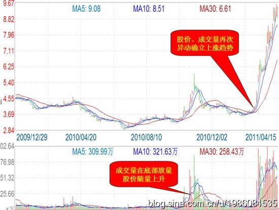 堆量選股法 堆量選股法