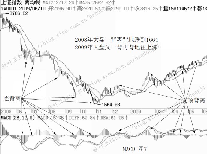 MACD基本使用原則 MACD基本使用原則