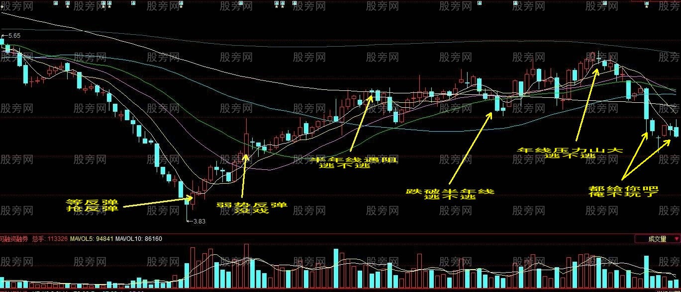 主力吸籌形態 主力吸籌形態