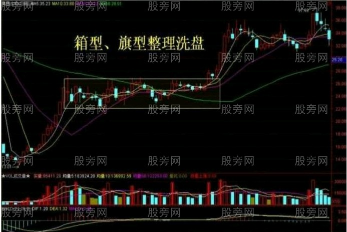 10種主力洗盤技術形態