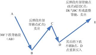 趨勢機械化模式圖解 趨勢機械化模式圖解
