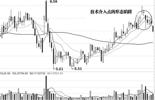 圖解介入點和形態陷阱 圖解介入點和形態陷阱